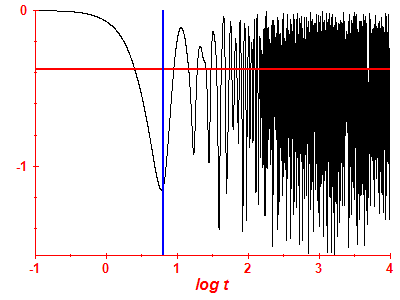 Survival probability log